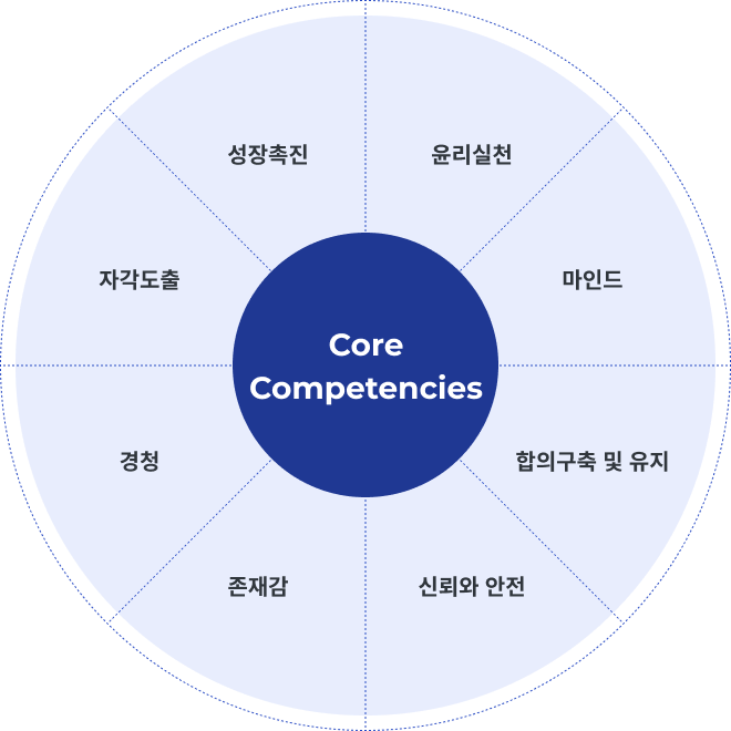 ICF 8 Core Competencies Model