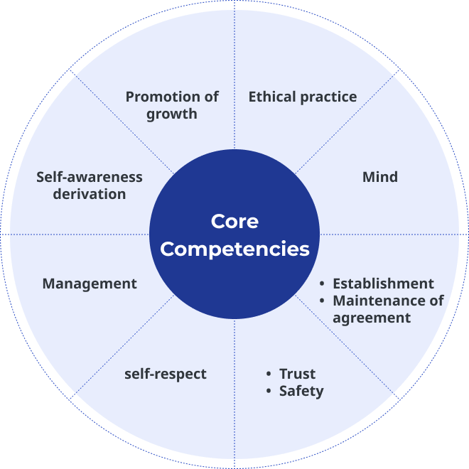 ICF 8 Core Competencies Model